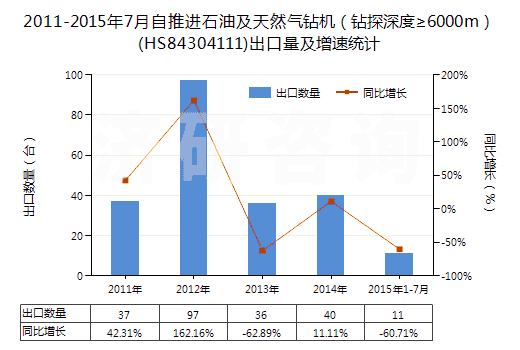 2011-2015年7月自推進(jìn)石油及天然氣鉆機(jī)(鉆探深度≥6000m)(HS84304111)出口量及增速統(tǒng)計(jì) 2011-2015年7月自推進(jìn)石油及天然氣鉆機(jī)(鉆探深度≥6000m)(HS84304111)出口量及增速統(tǒng)計(jì)